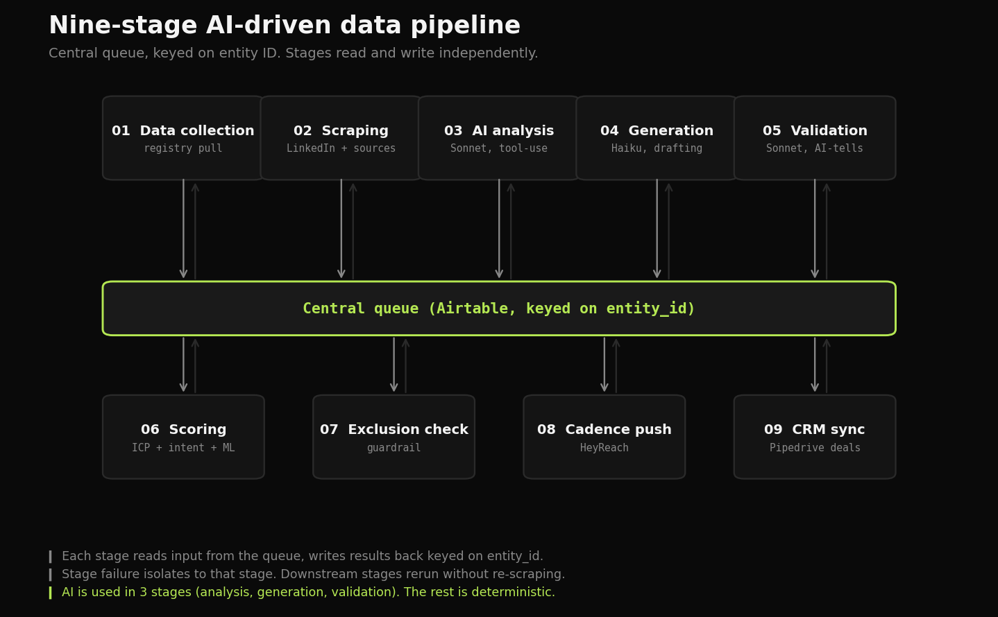 Nine-stage pipeline architecture