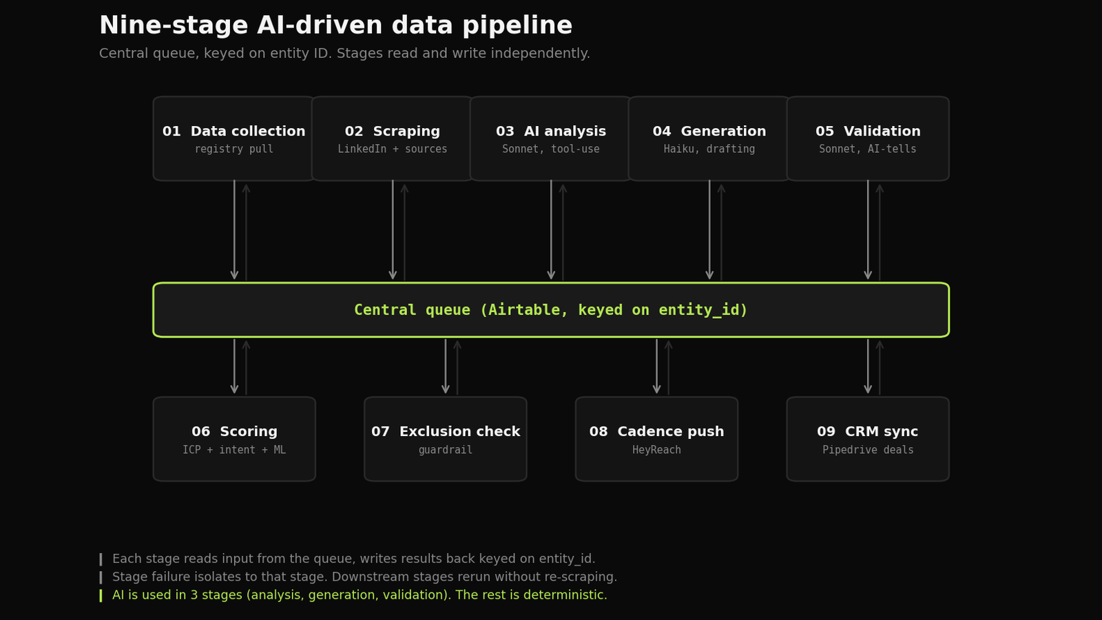 End-to-End AI-Driven Data Pipeline