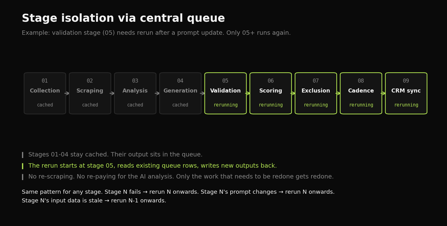 Queue-based stage isolation