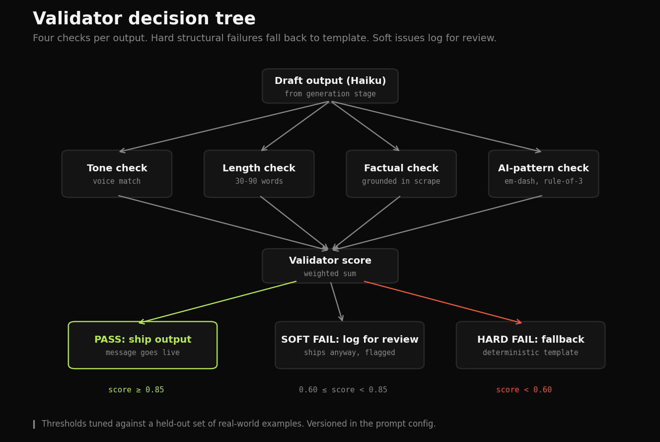 Validator decision tree