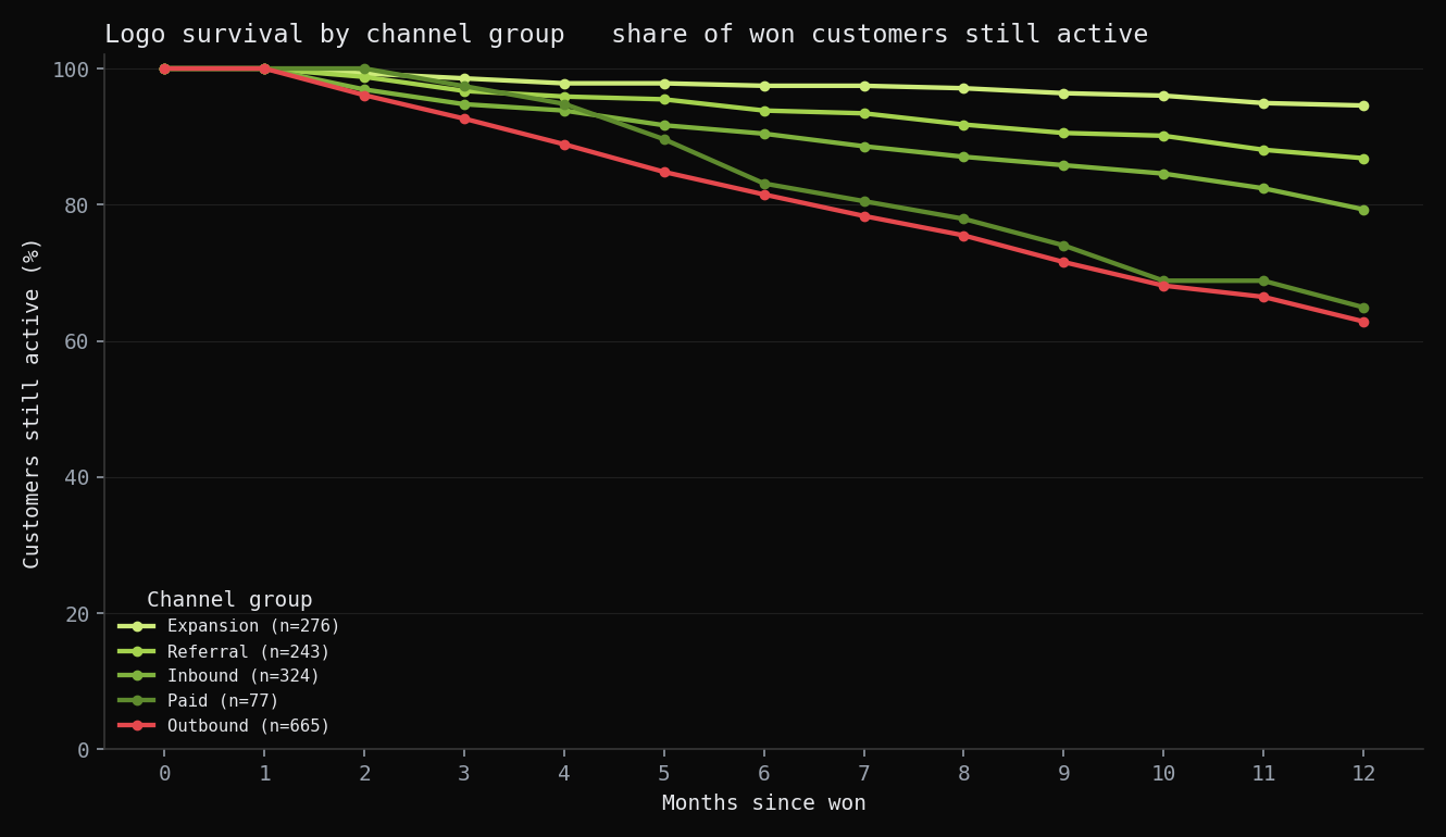 Channel Performance & Churn Analysis