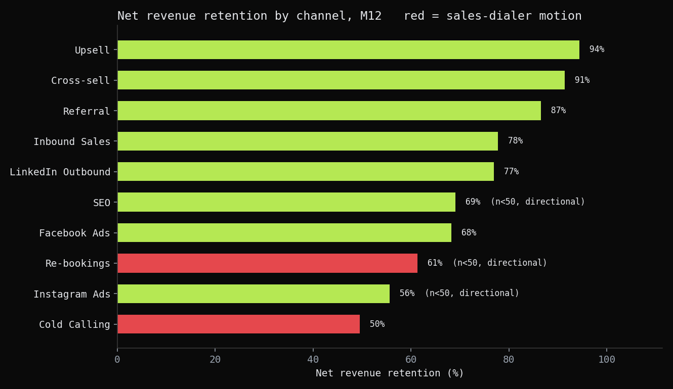 Net revenue retention by channel