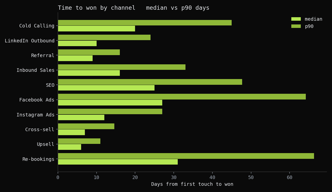 Time to won by channel