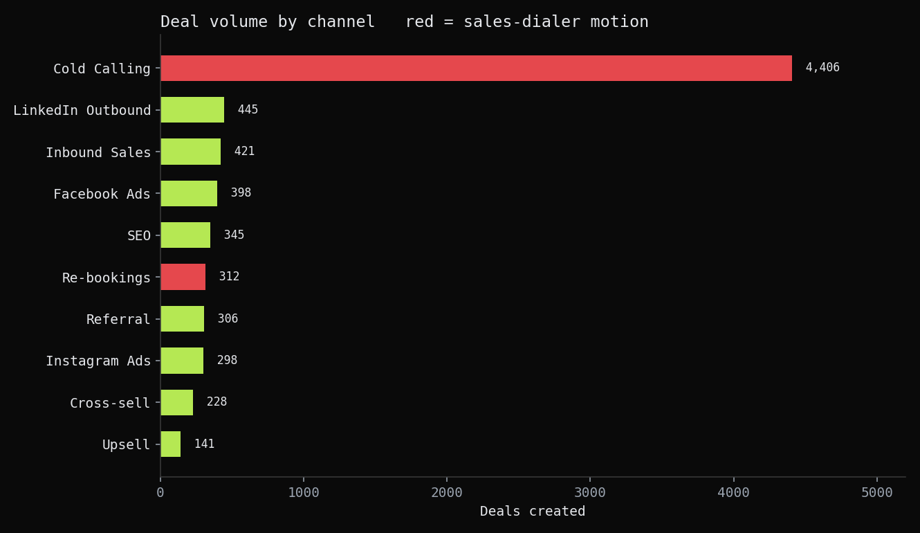Deal volume by channel
