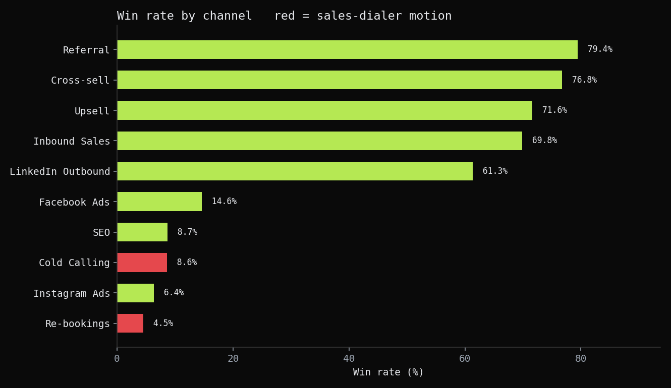 Win rate by channel