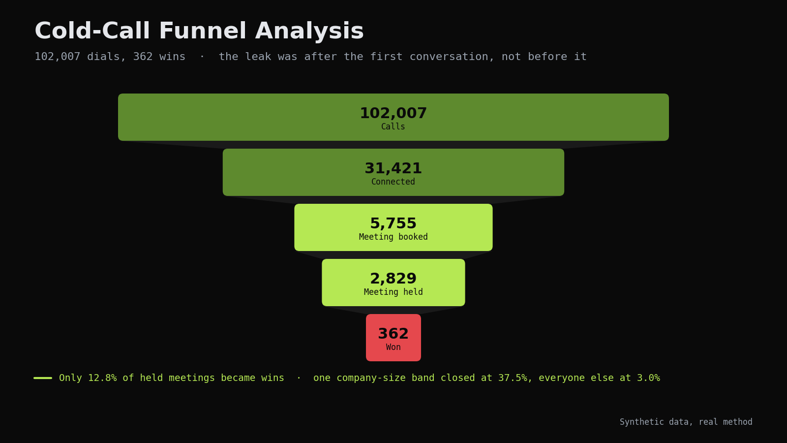 Cold-Call Funnel Analysis