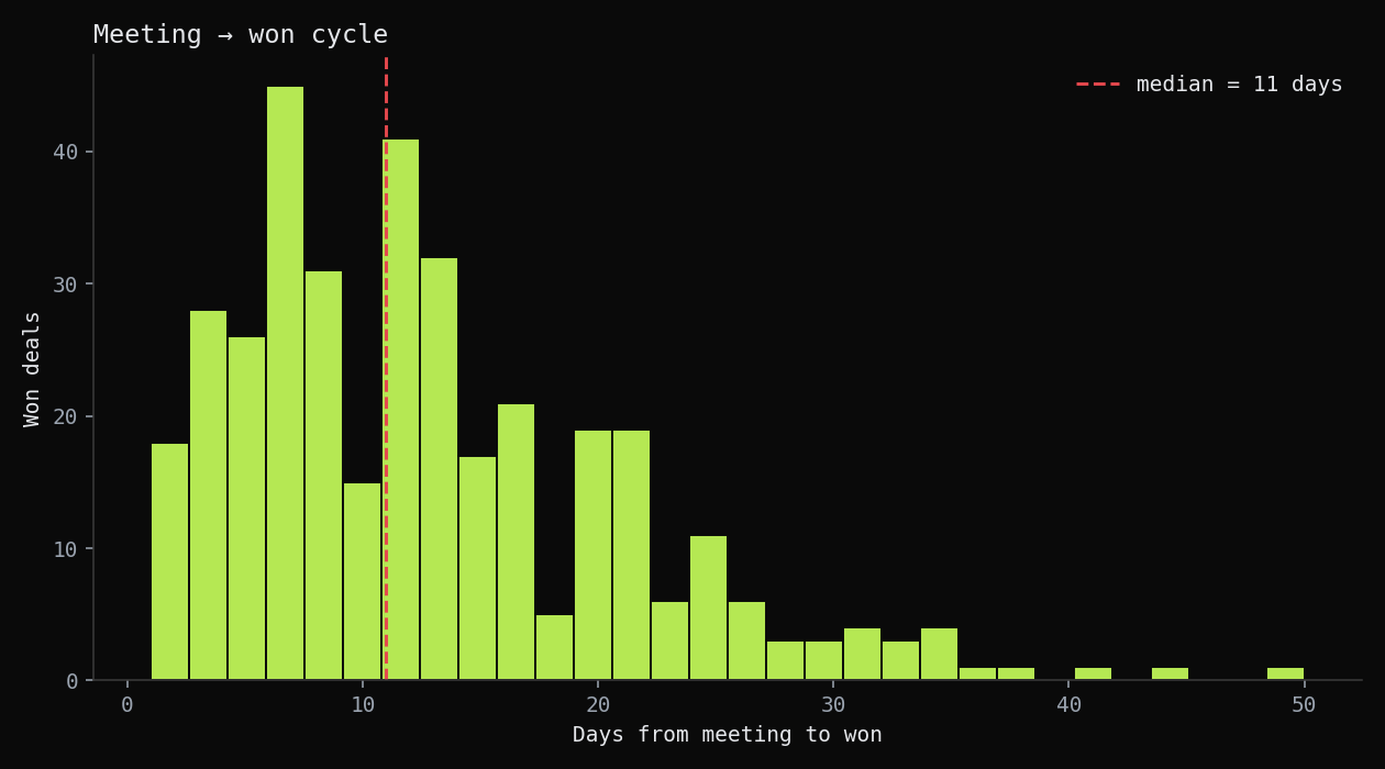 Meeting to won cycle