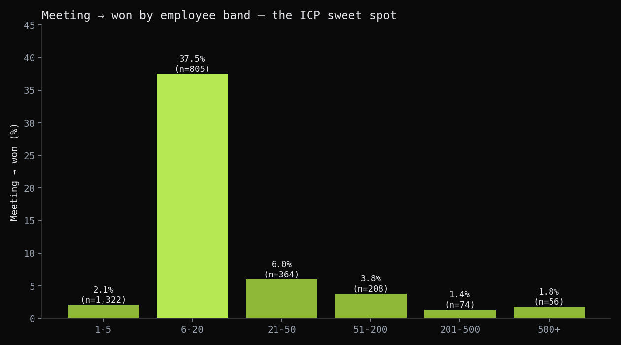 Meeting to won by employee band