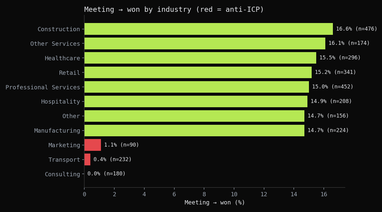 Meeting to won by industry, non-fit industries in red