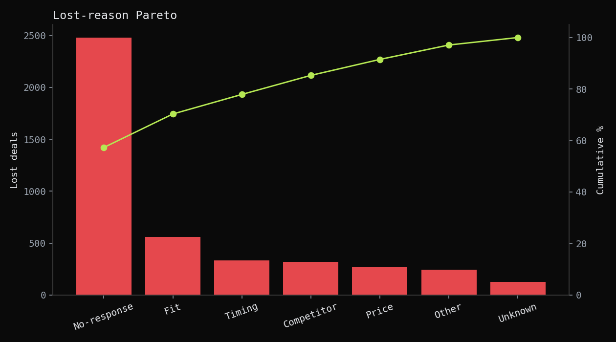 Lost-reason Pareto