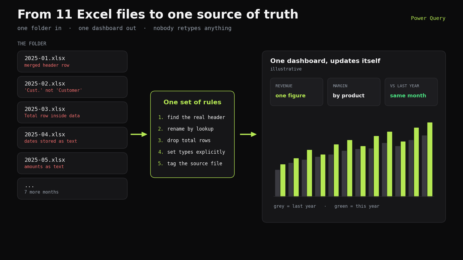 From 11 Excel files to one source of truth