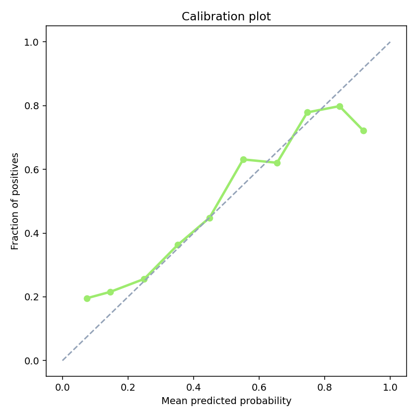 Probability calibration plot: predicted vs actual
