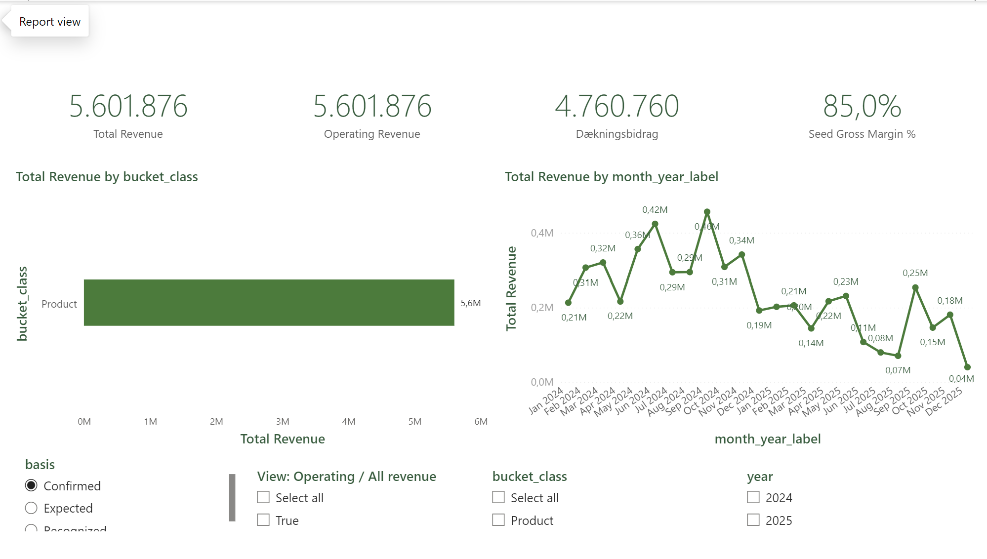 Finance overview, revenue, contribution margin, and receivables on one view