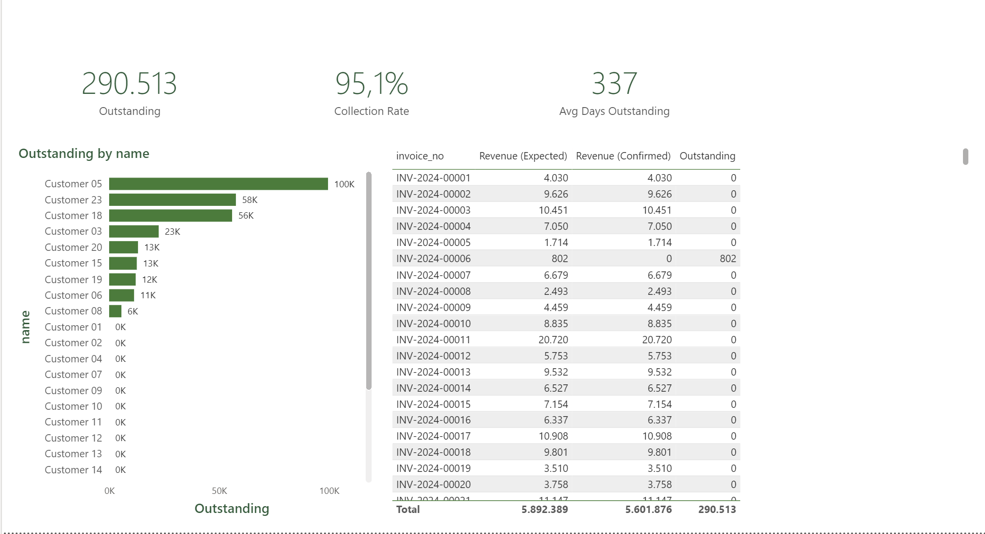 Receivables ageing, what's owed, how old, and what's at risk