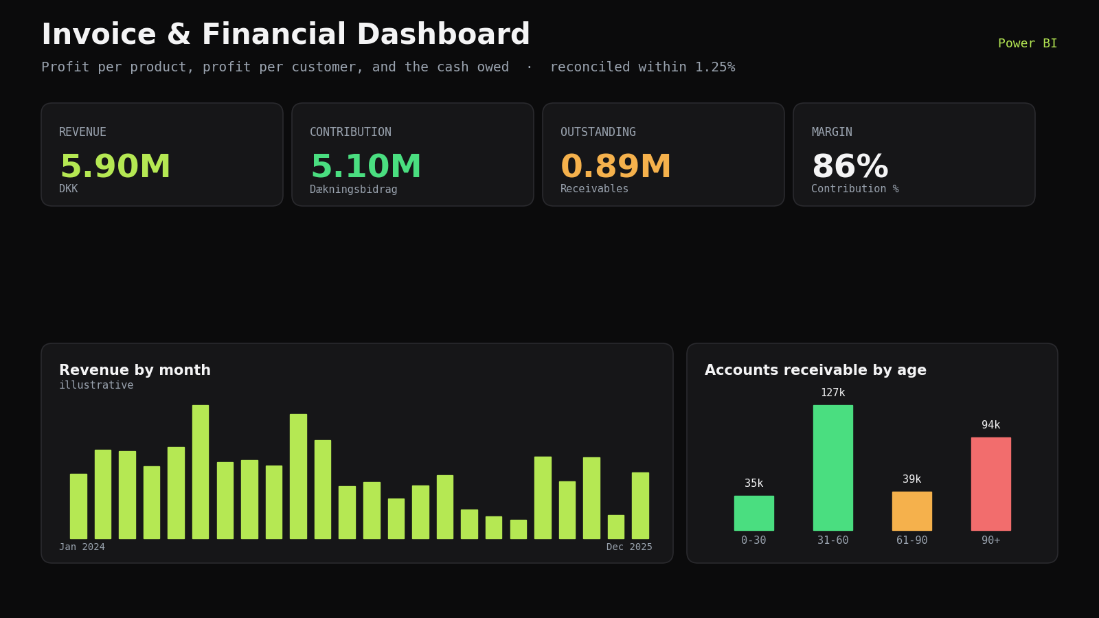 Invoice & Financial Dashboard