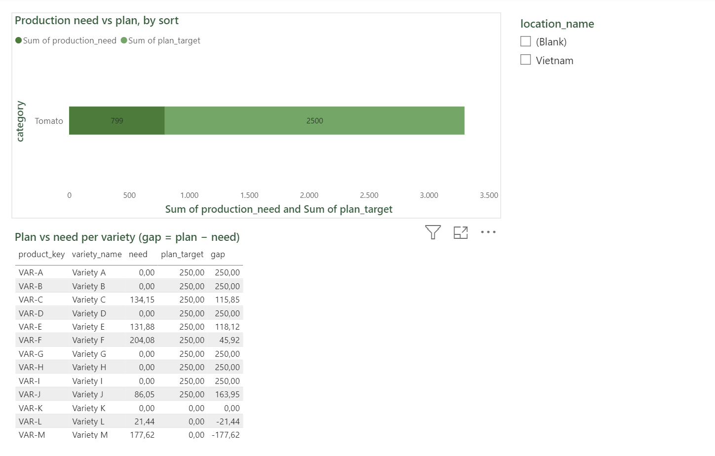 Need versus plan, computed production need beside the planner's batch target