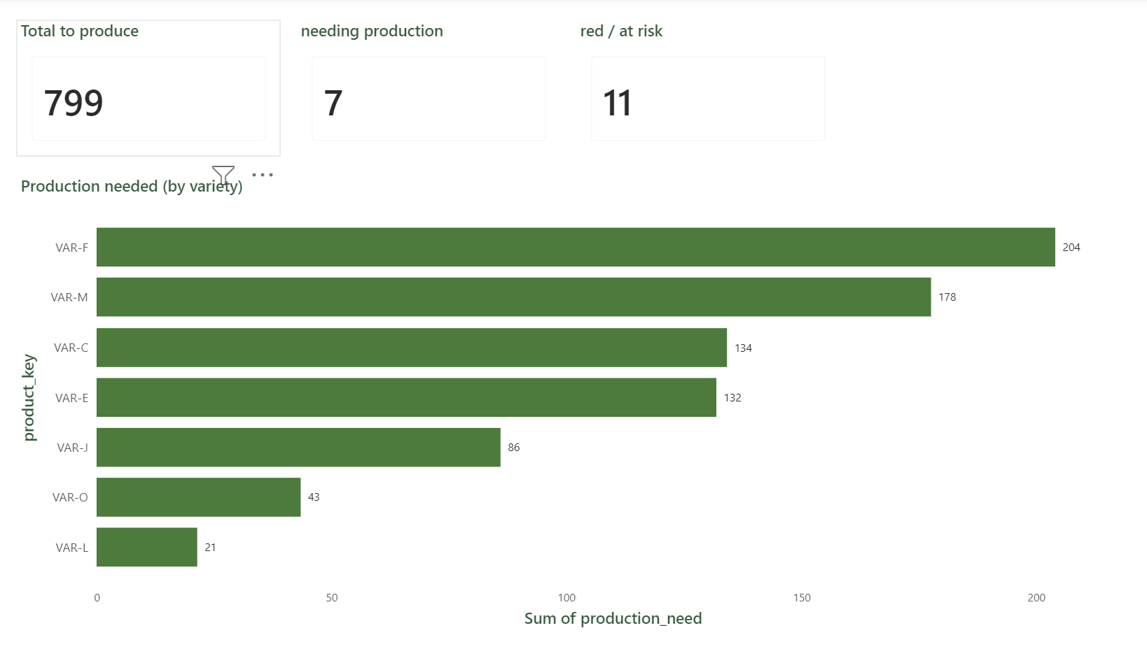 Production plan, what to produce per variety, coloured by red/green status
